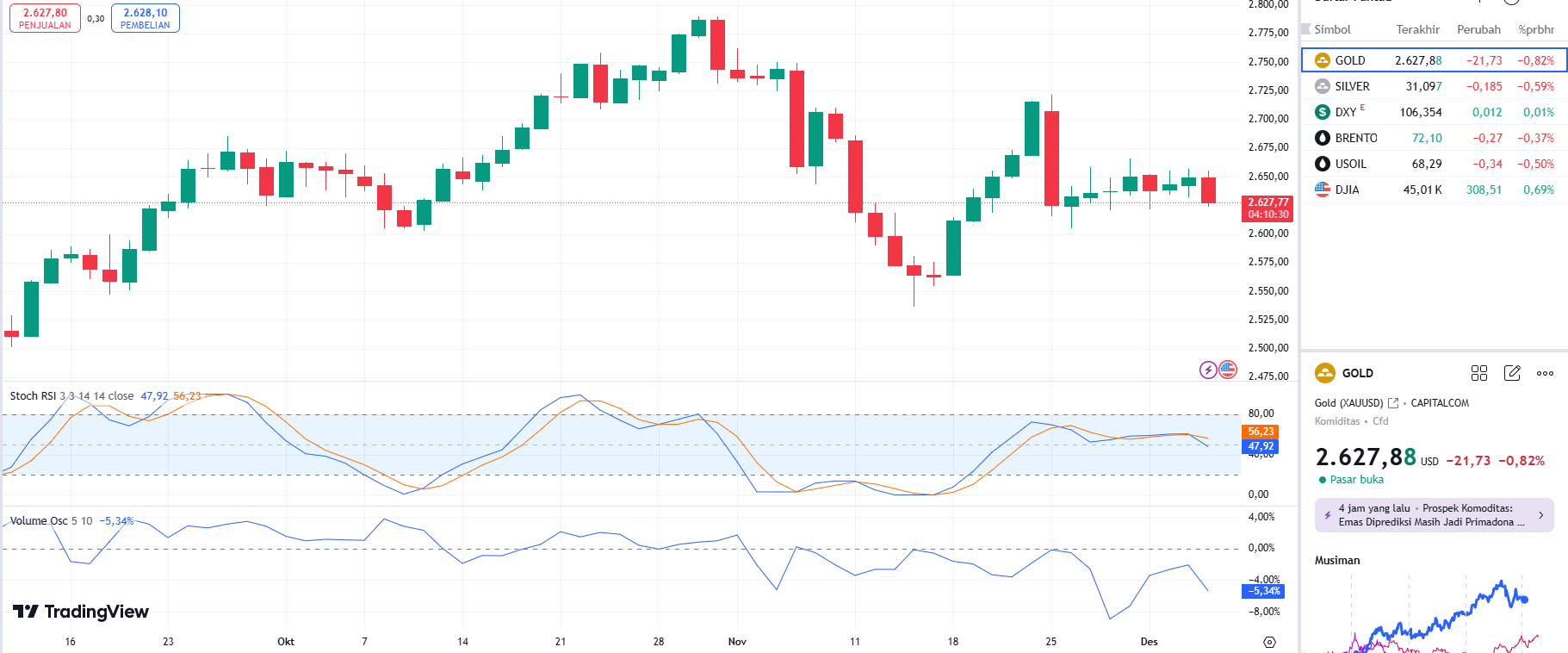 GOLD UPDATE 5 12 2024