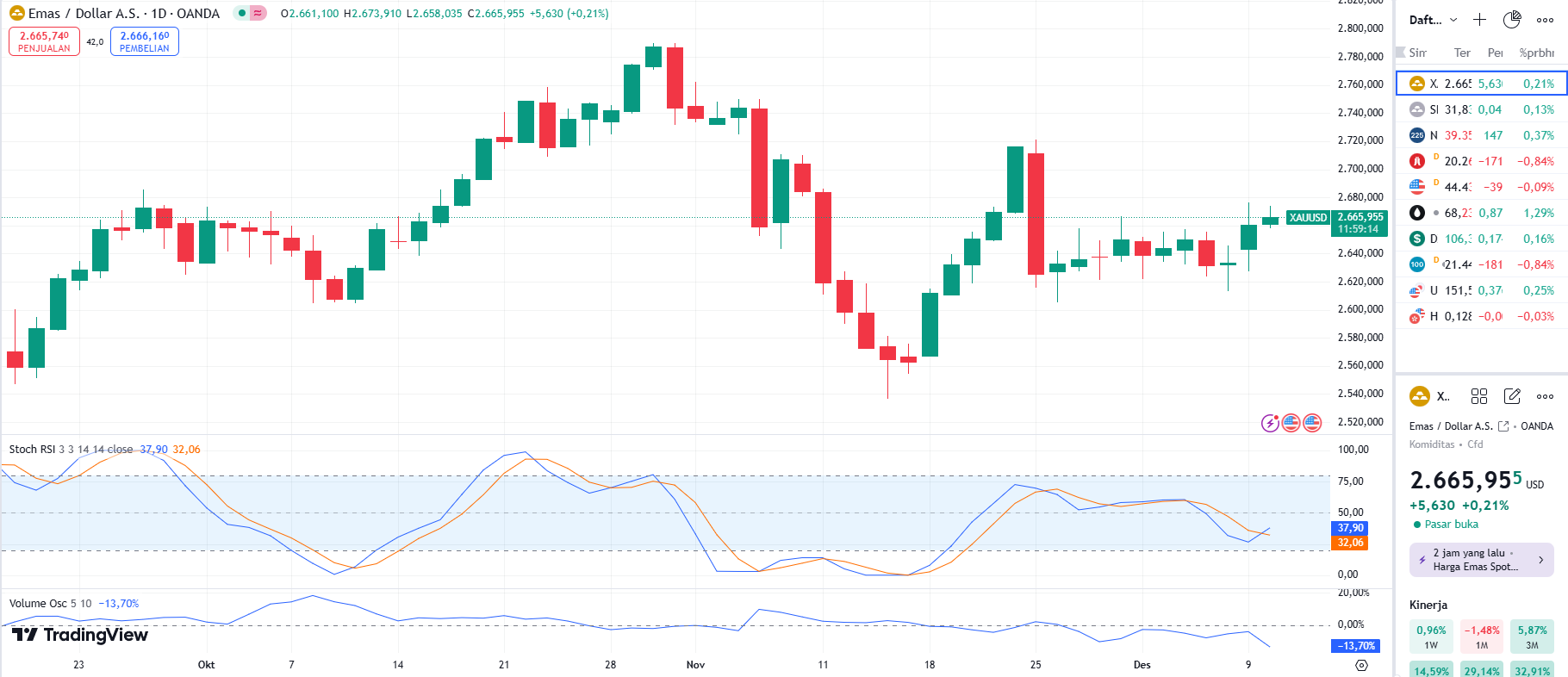 GOLD UPDATE 10 12 2024