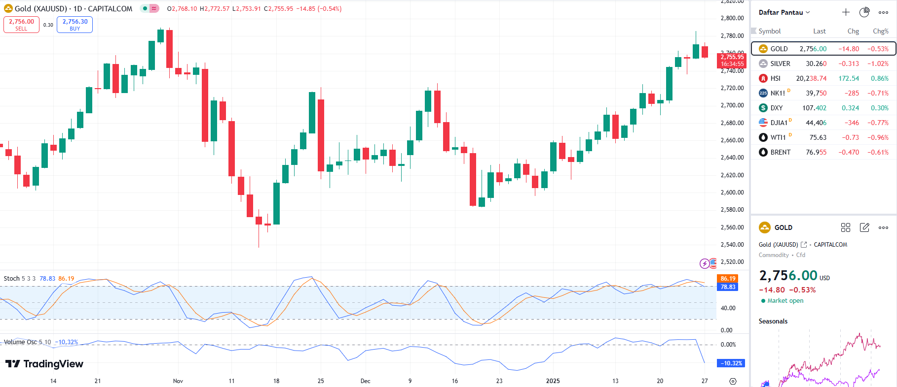 GOLD UPDATE 27 1 2025