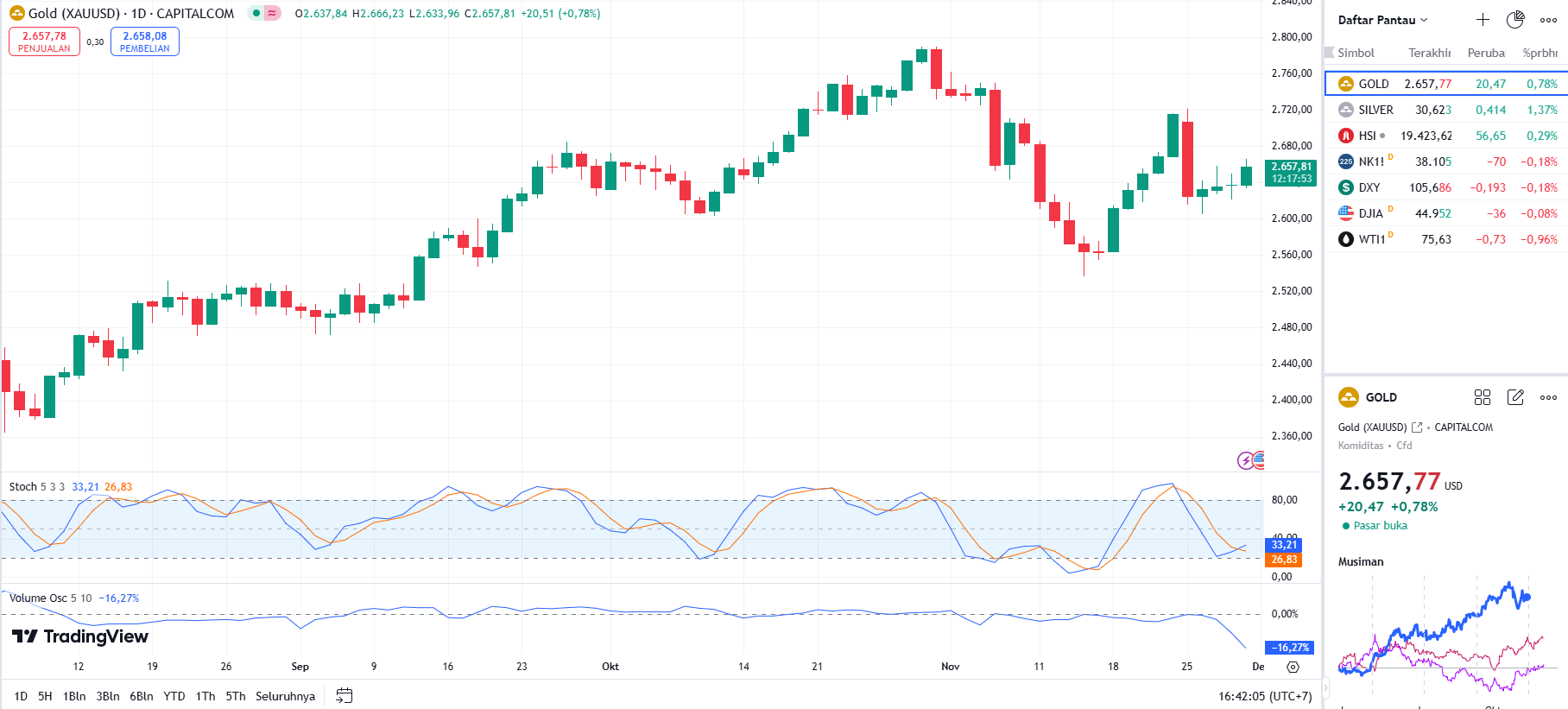 GOLD UPDATE 29 11 2024