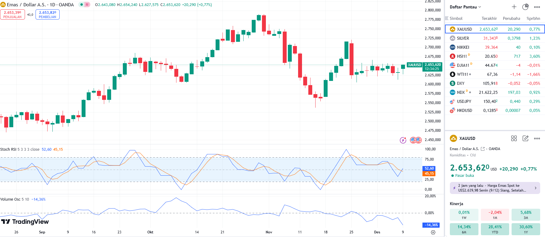 GOLD UPDATE 9 12 2024