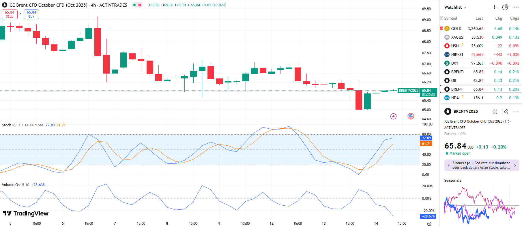 BRENT TODAY 14 08 2025