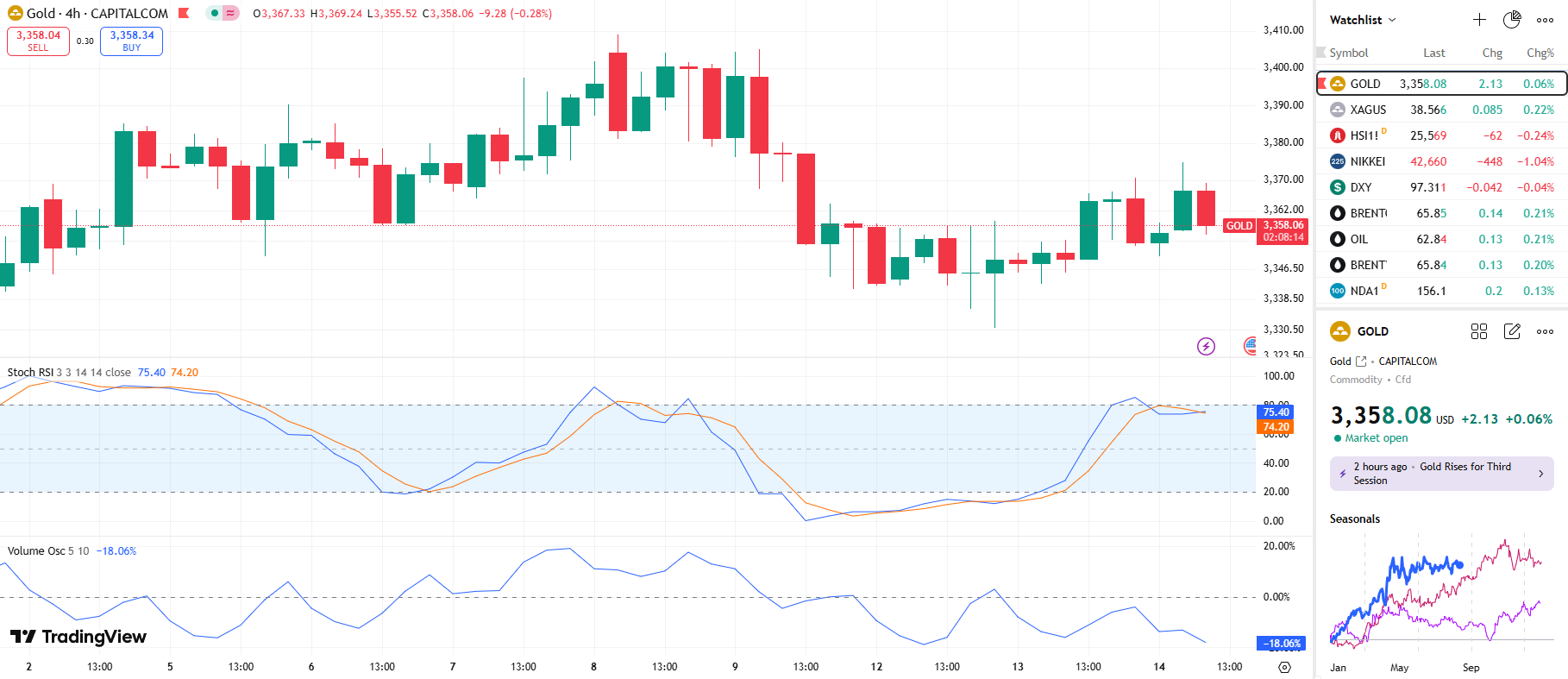 GOLD TODAY 14 8 2025