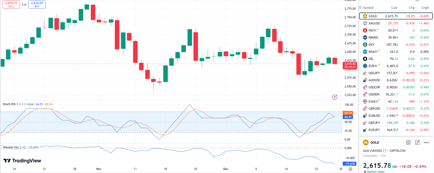 GOLD TODAY 27 12 2024