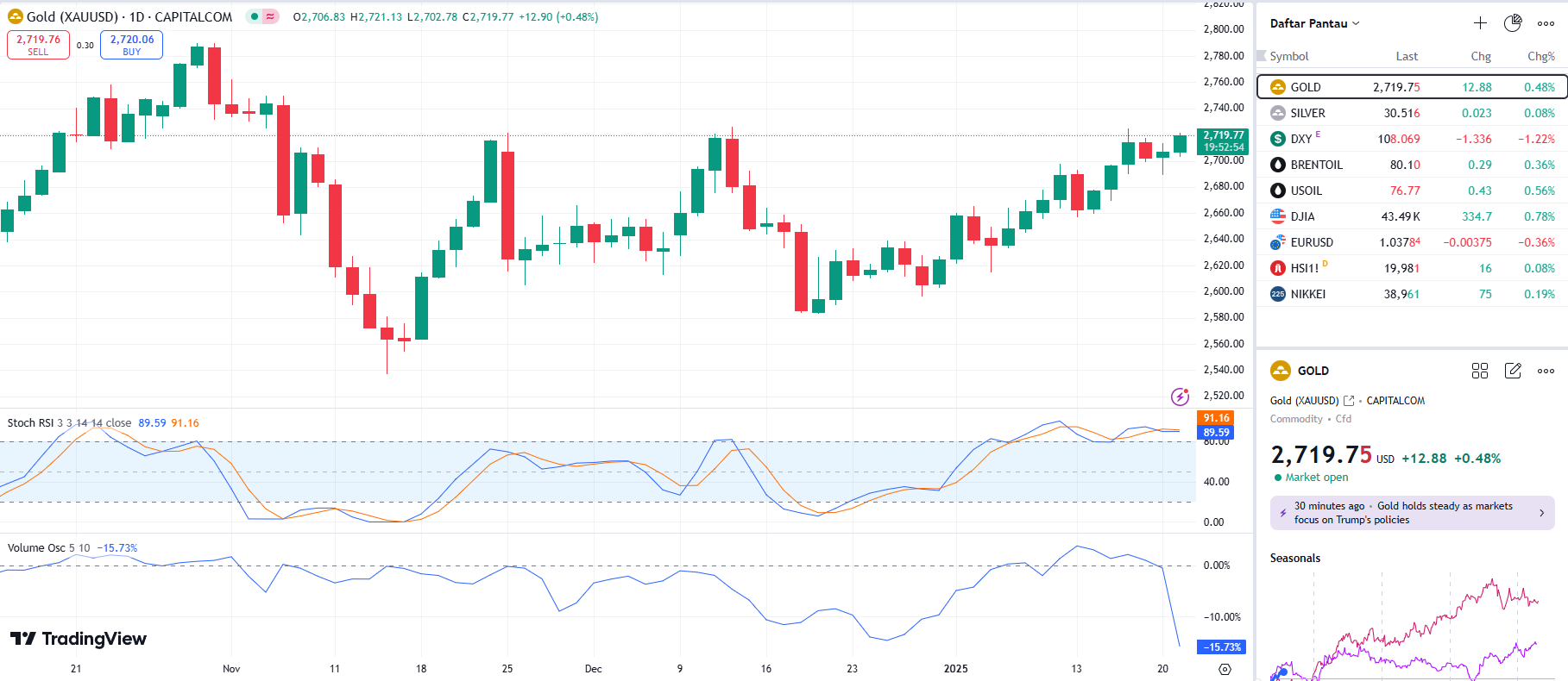 GOLD UPDATE 21 1 2025