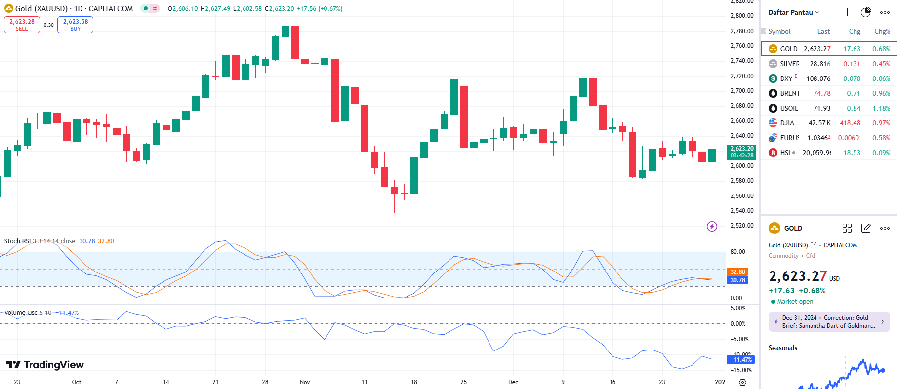 GOLD UPDATE 31 12 2024