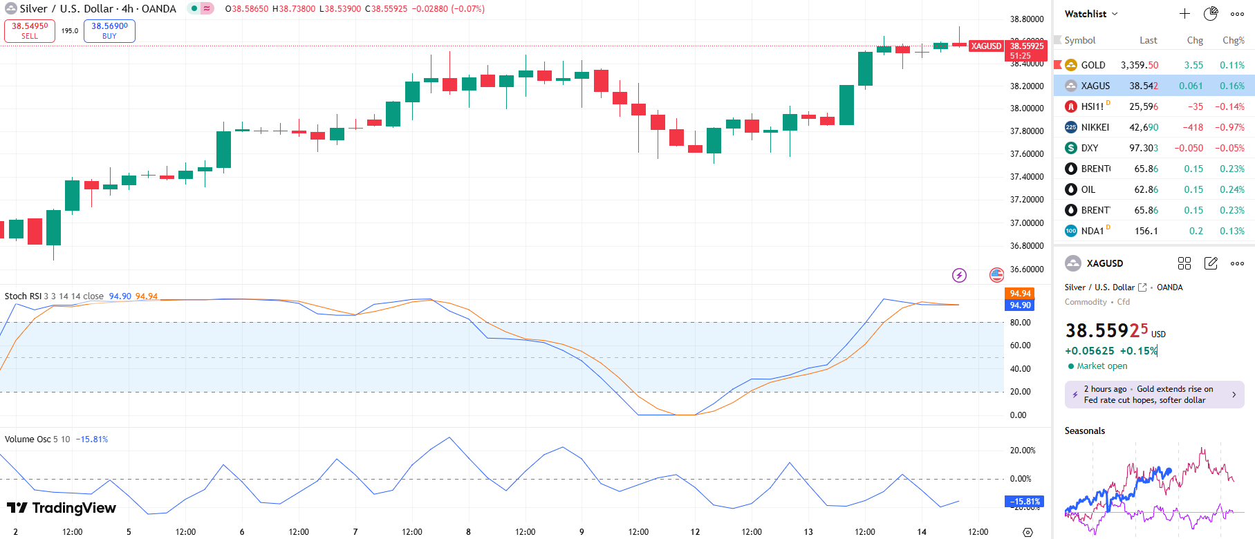 SILVER TODAY 14 8 2025