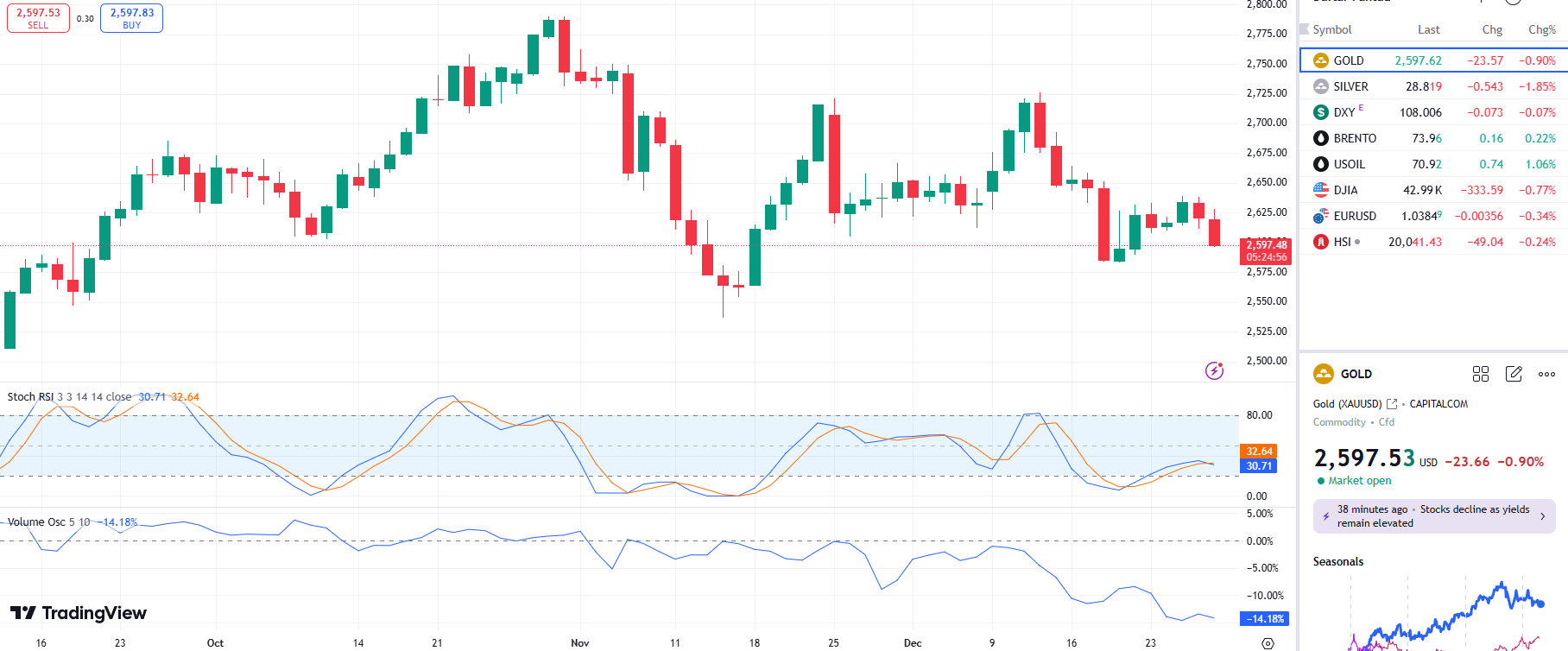 gold UPDATE 30 12 2024