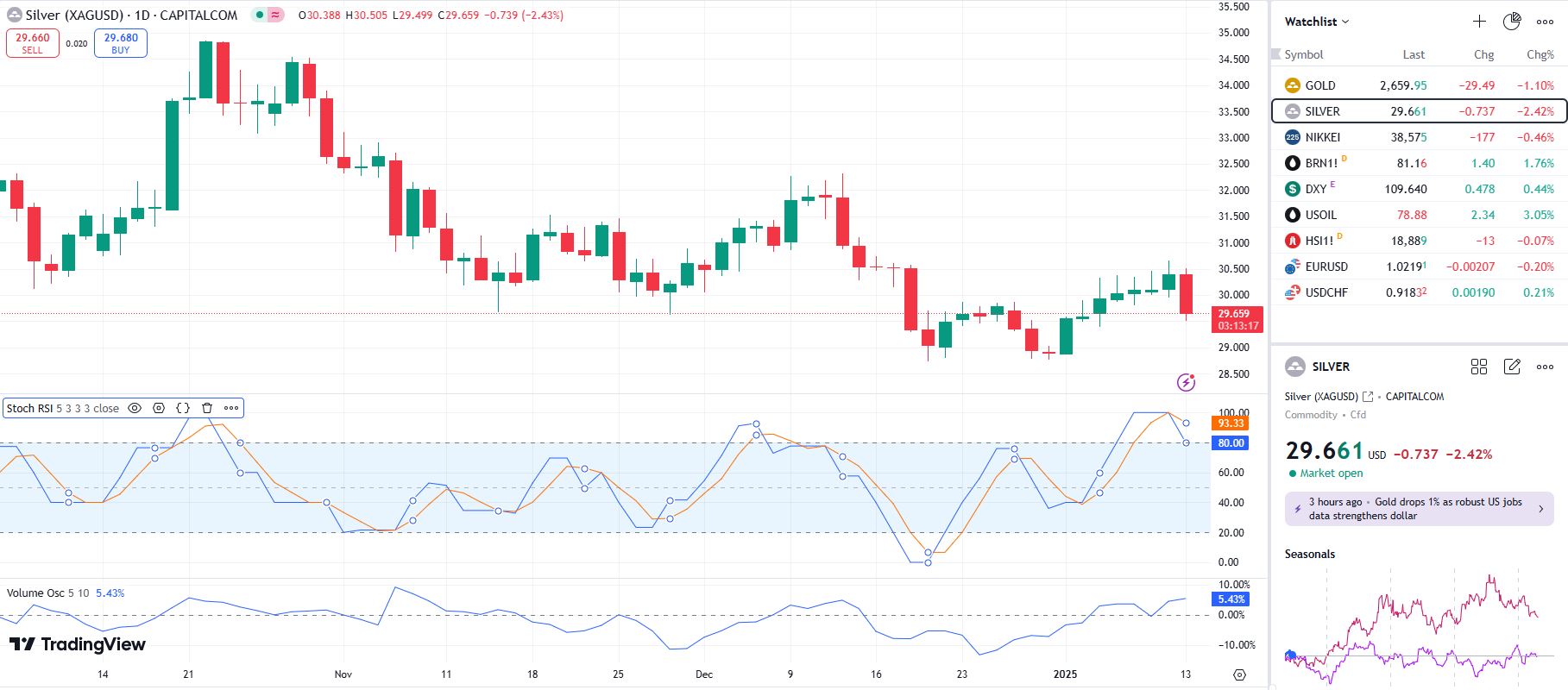 SILVER UPDATE 13 1 2025