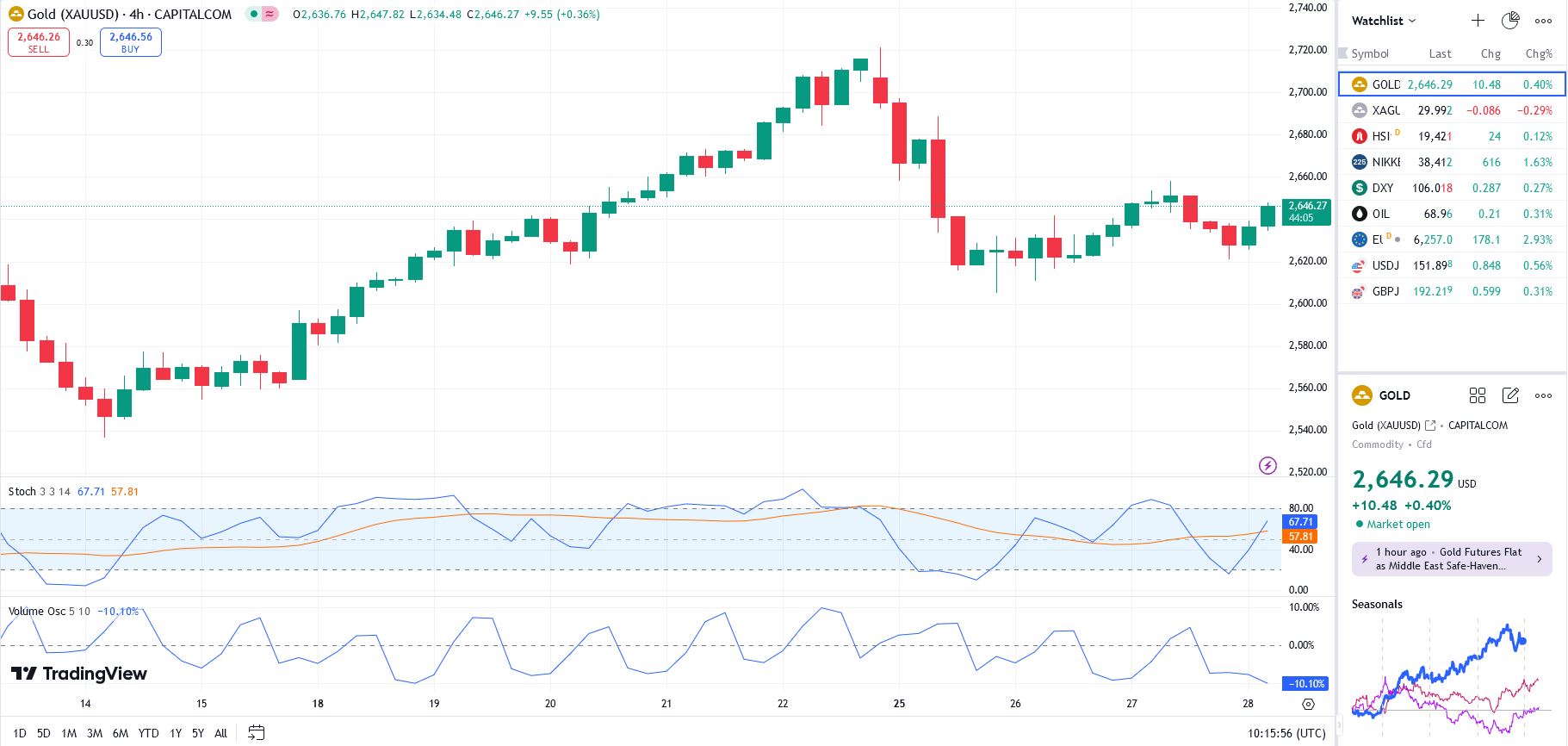 GOLD TODAY 28 11 2024