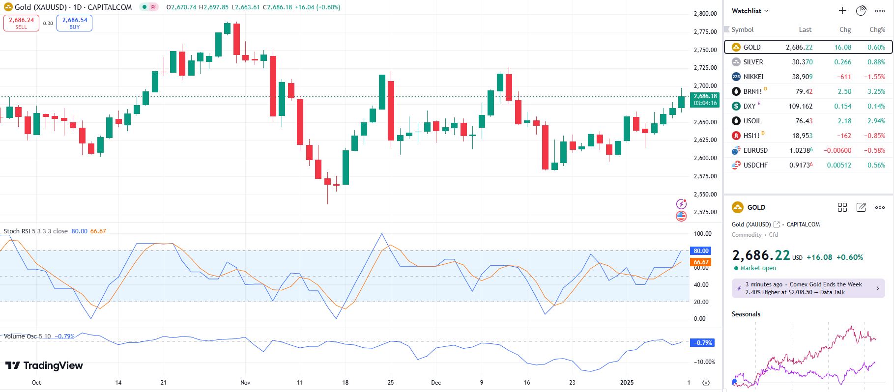 GOLD UPDATE 10 1 2025