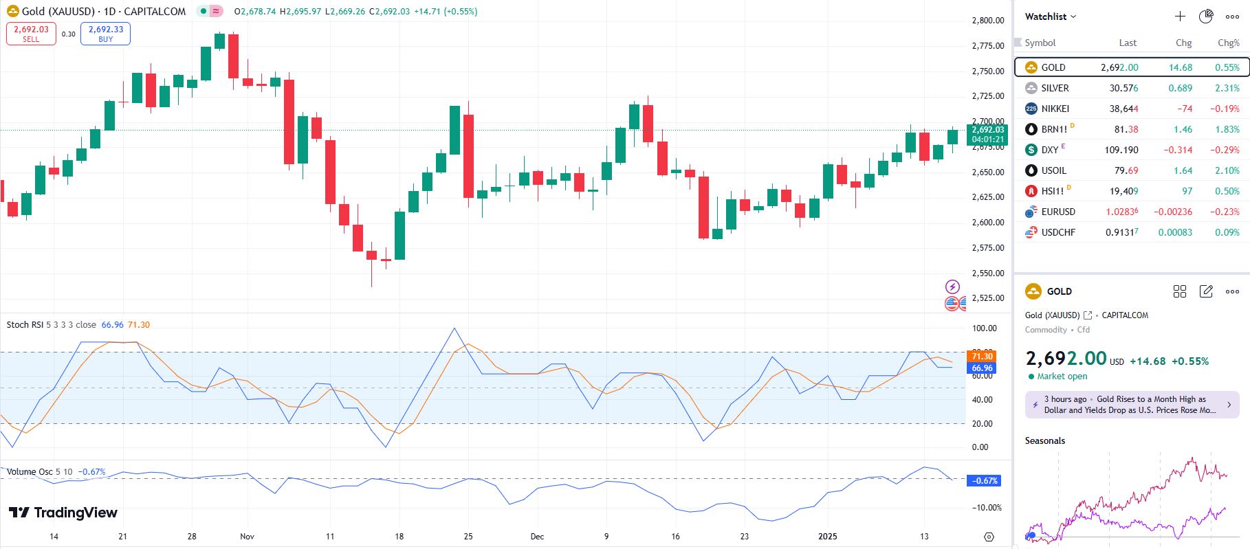 GOLD UPDATE 15 1 2025
