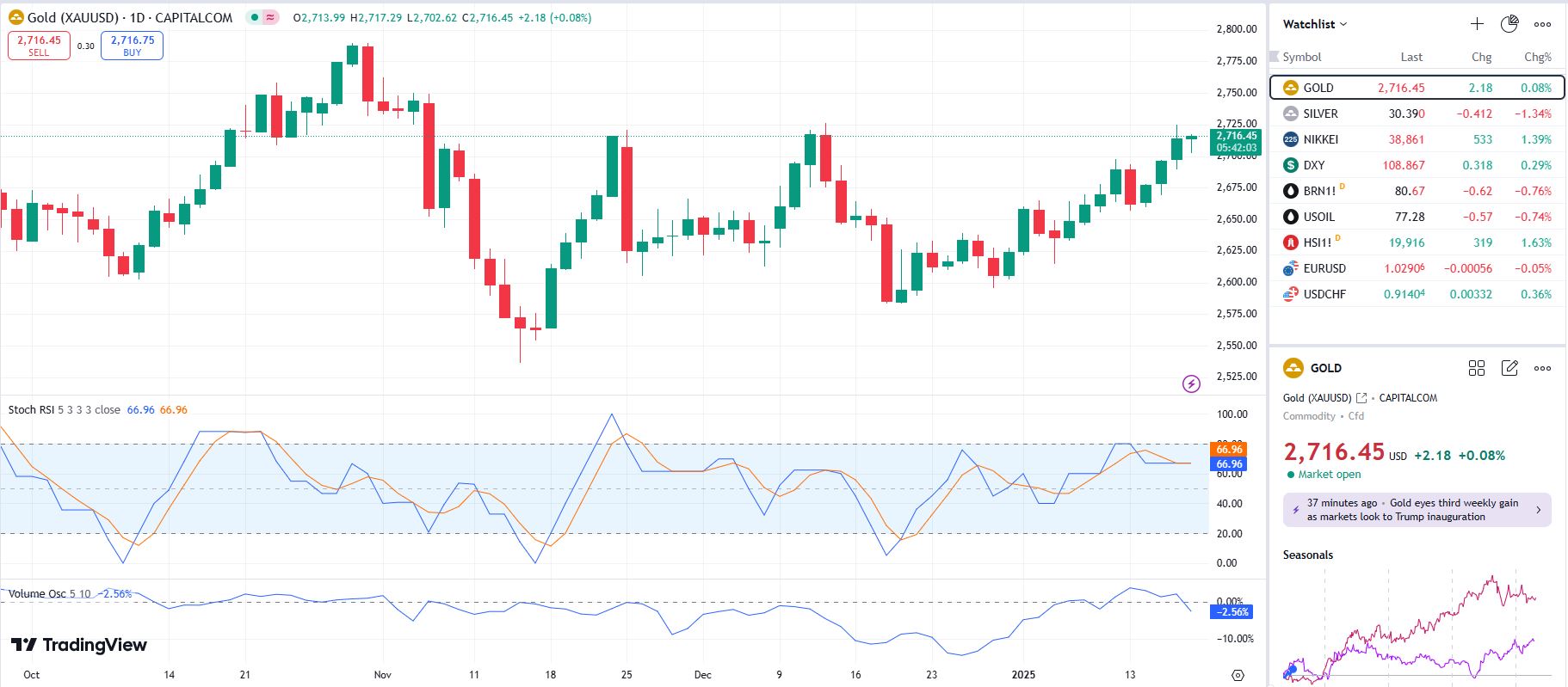 GOLD UPDATE 17 1 2025