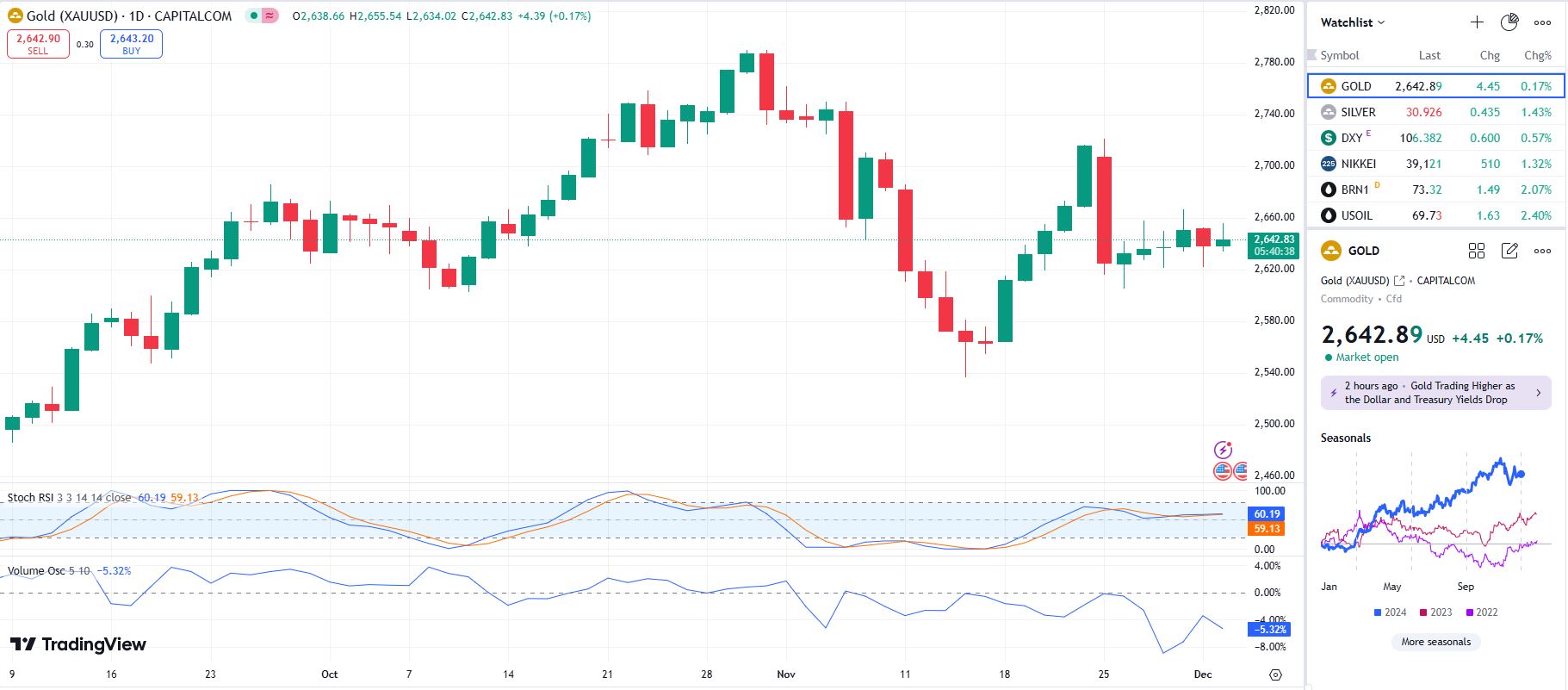 GOLD UPDATE 3 12 2024