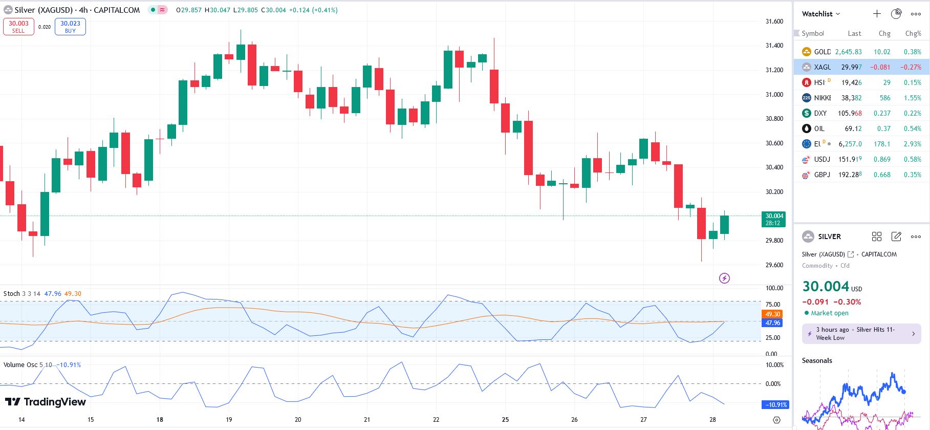 SILVER TODAY 28 11 2024