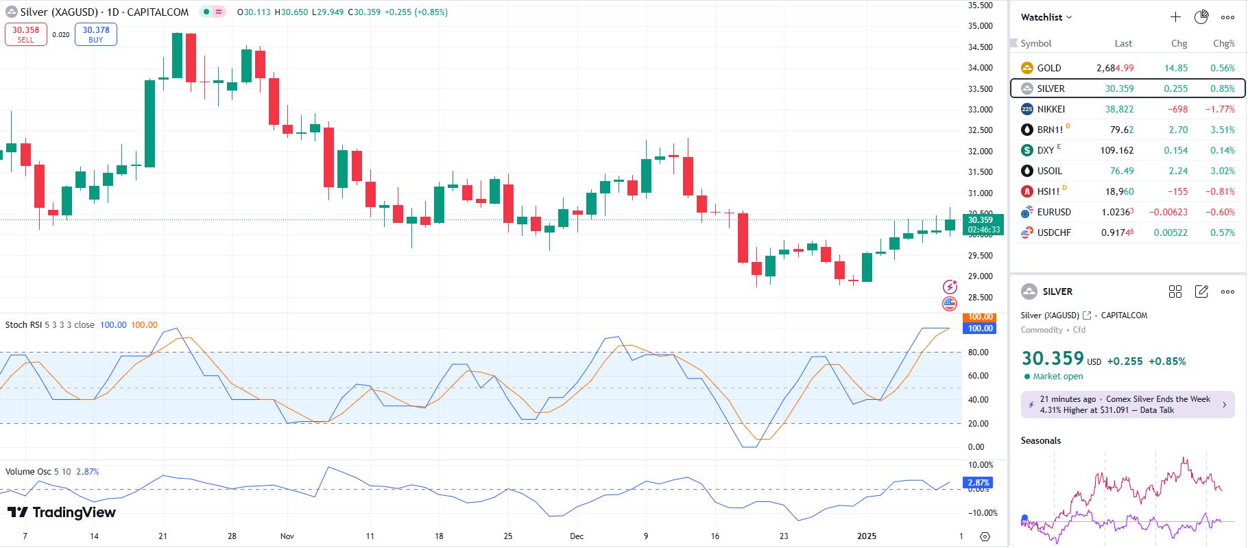 SILVER UPDATE 10 1 2025