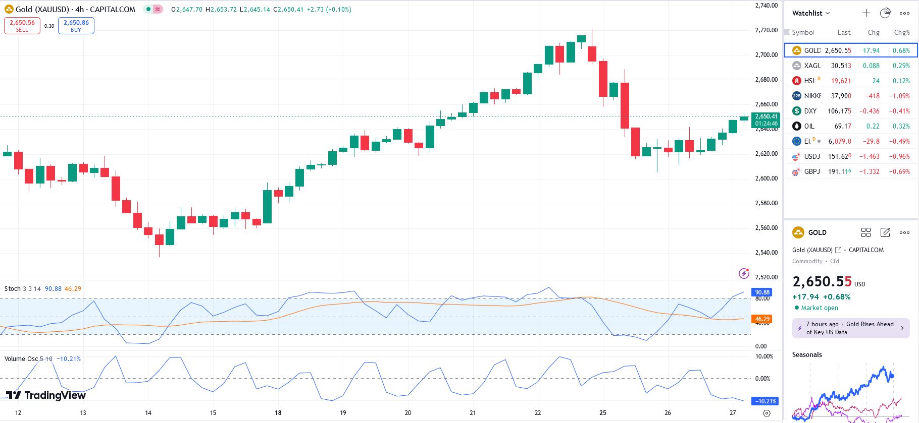gold todAY 27 11 2024
